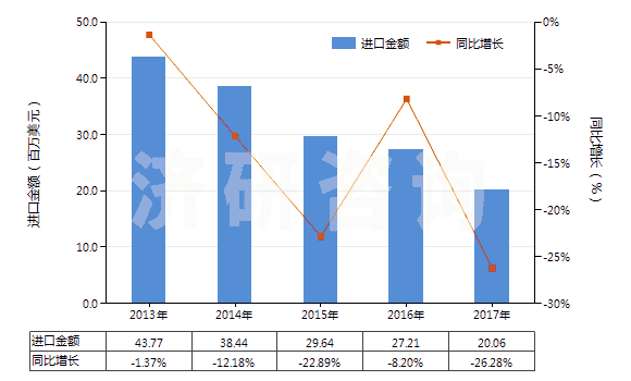 2013-2017年中國聚酯高強力紗制的簾子布(HS59022000)進口總額及增速統計 2013-2017年中國聚酯高強力紗制的簾子布(HS59022000)進口總額及增速統計